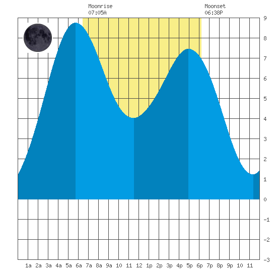 Legoe Bay tide chart for Saturday, March 13, 2021