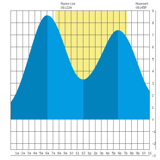 Legoe Bay tide chart for Sunday, March 14, 2021