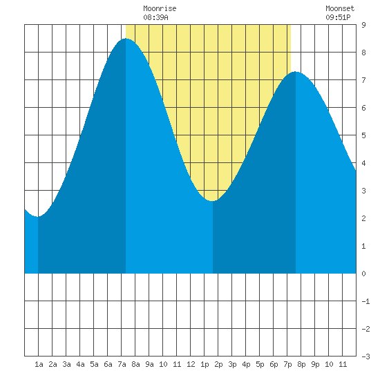 Legoe Bay tide chart for Monday, March 15, 2021