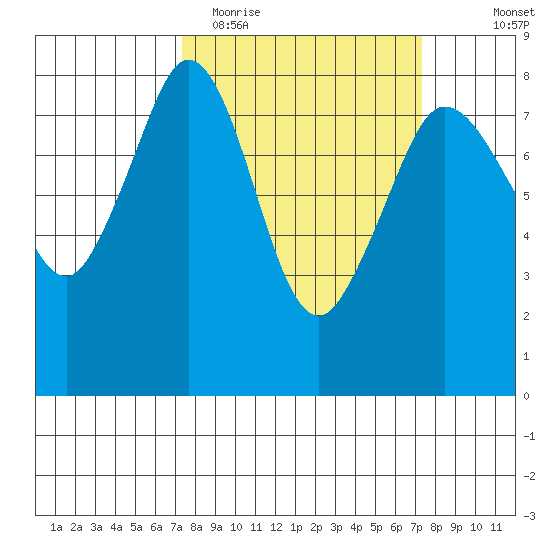 Legoe Bay tide chart for Tuesday, March 16, 2021