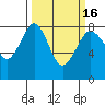 Legoe Bay tide chart for Tuesday, March 16, 2021