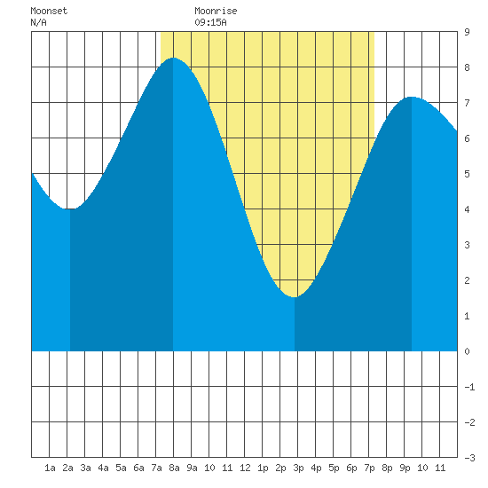 Legoe Bay tide chart for Wednesday, March 17, 2021