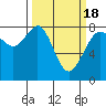 Legoe Bay tide chart for Thursday, March 18, 2021