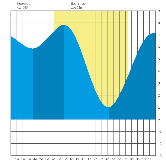 Legoe Bay tide chart for Friday, March 19, 2021