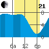 Legoe Bay tide chart for Sunday, March 21, 2021