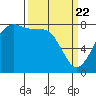 Legoe Bay tide chart for Monday, March 22, 2021