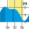 Legoe Bay tide chart for Tuesday, March 23, 2021
