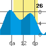 Legoe Bay tide chart for Friday, March 26, 2021