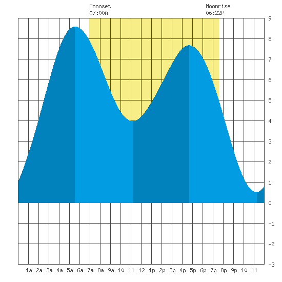 Legoe Bay tide chart for Saturday, March 27, 2021