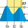Legoe Bay tide chart for Saturday, March 27, 2021
