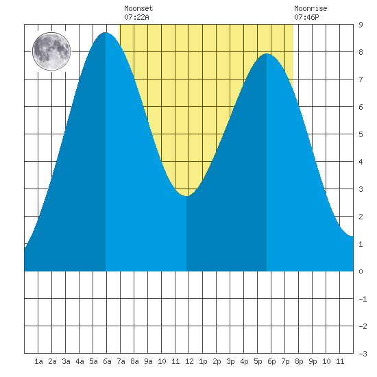 Legoe Bay tide chart for Sunday, March 28, 2021