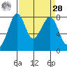 Legoe Bay tide chart for Sunday, March 28, 2021