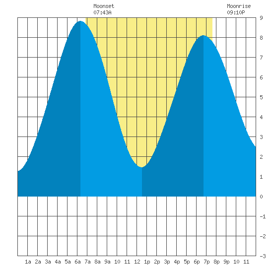 Legoe Bay tide chart for Monday, March 29, 2021