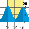 Legoe Bay tide chart for Monday, March 29, 2021
