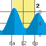 Legoe Bay tide chart for Tuesday, March 2, 2021