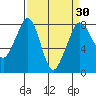 Legoe Bay tide chart for Tuesday, March 30, 2021
