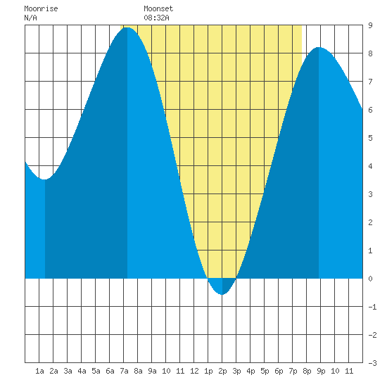Legoe Bay tide chart for Wednesday, March 31, 2021