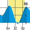 Legoe Bay tide chart for Wednesday, March 31, 2021