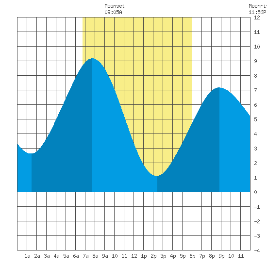 Legoe Bay tide chart for Wednesday, March 3, 2021
