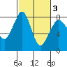 Legoe Bay tide chart for Wednesday, March 3, 2021