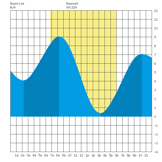 Legoe Bay tide chart for Thursday, March 4, 2021