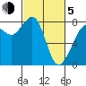 Legoe Bay tide chart for Friday, March 5, 2021
