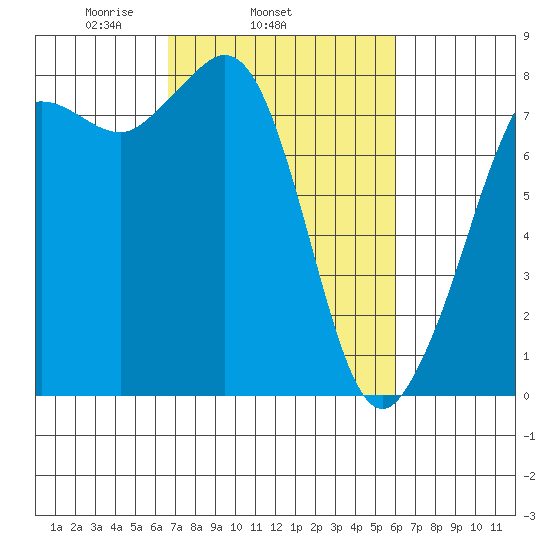 Legoe Bay tide chart for Saturday, March 6, 2021