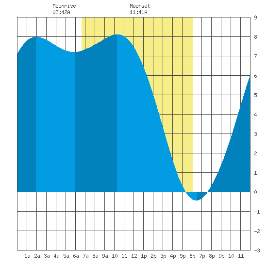 Legoe Bay tide chart for Sunday, March 7, 2021