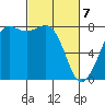 Legoe Bay tide chart for Sunday, March 7, 2021
