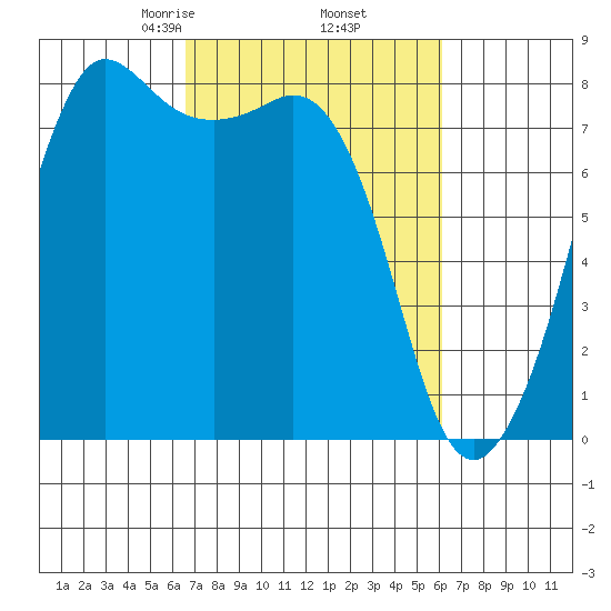 Legoe Bay tide chart for Monday, March 8, 2021