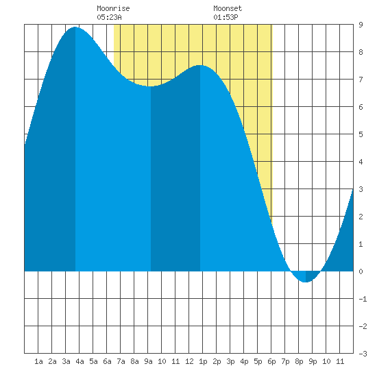 Legoe Bay tide chart for Tuesday, March 9, 2021