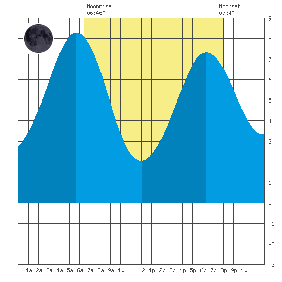 Legoe Bay tide chart for Sunday, April 11, 2021