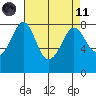Legoe Bay tide chart for Sunday, April 11, 2021