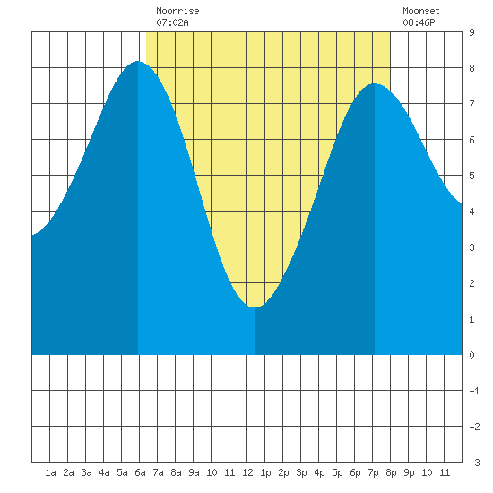 Legoe Bay tide chart for Monday, April 12, 2021