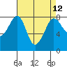 Legoe Bay tide chart for Monday, April 12, 2021