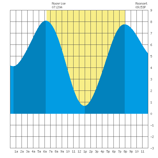 Legoe Bay tide chart for Tuesday, April 13, 2021