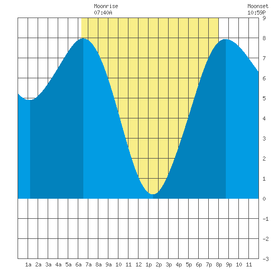 Legoe Bay tide chart for Wednesday, April 14, 2021