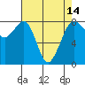 Legoe Bay tide chart for Wednesday, April 14, 2021