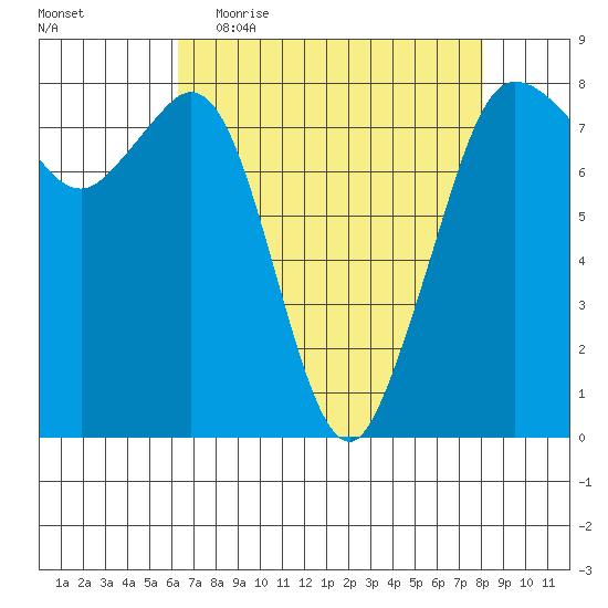 Legoe Bay tide chart for Thursday, April 15, 2021