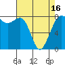 Legoe Bay tide chart for Friday, April 16, 2021