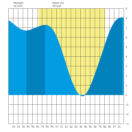 Legoe Bay tide chart for Saturday, April 17, 2021