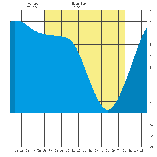 Legoe Bay tide chart for Monday, April 19, 2021