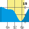 Legoe Bay tide chart for Monday, April 19, 2021