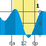 Legoe Bay tide chart for Thursday, April 1, 2021