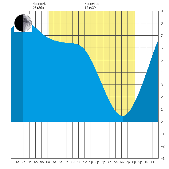 Legoe Bay tide chart for Tuesday, April 20, 2021