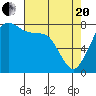 Legoe Bay tide chart for Tuesday, April 20, 2021