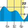 Legoe Bay tide chart for Thursday, April 22, 2021