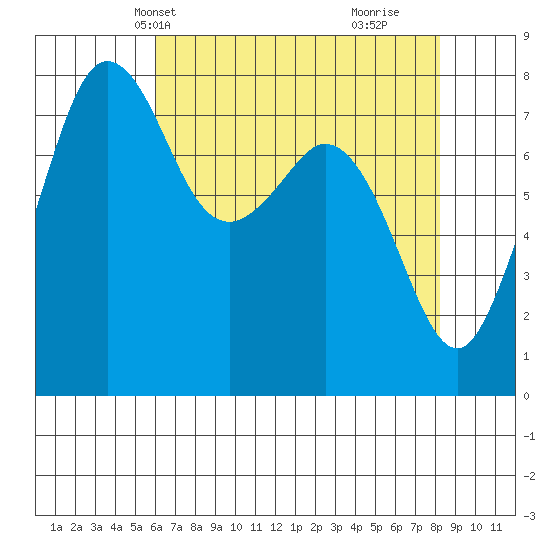 Legoe Bay tide chart for Friday, April 23, 2021