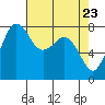 Legoe Bay tide chart for Friday, April 23, 2021