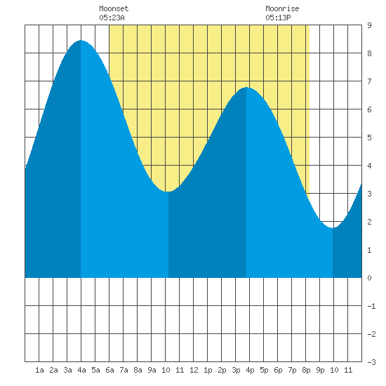 Legoe Bay tide chart for Saturday, April 24, 2021